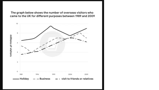 Image for topic: The line graph gives data on how many people visited the UK for three different reasons in a time period of 20 years from 1989 to 2009