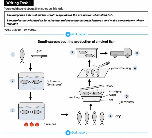 Image for topic: The diagram below shows the small-scale production of smoked fish.