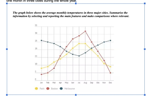 Image for topic: The graph below shows the average monthly temperatures in three major cities. Summarise the information by selecting and reporting the main features and make comparisons where relevant.