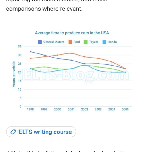 Image for topic: The graph below shows the average time it takes for car manufacturers to produce vehicle at the US factories.