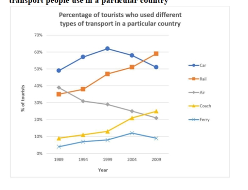 Image for topic: The line graph shows the proportion of different types of transport people use in a particular country