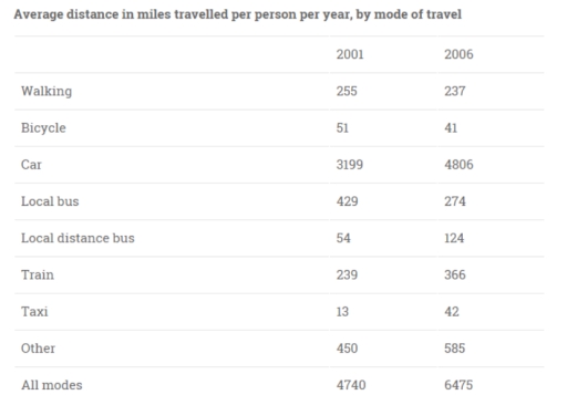 Image for topic: The table below gives information about changes in modes of travel in Netherland between 2001 and 2006. Describe the information in the table and make comparisons where appropriate.