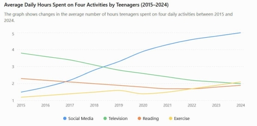 Image for topic: The graph shows changes in the average number of hours teenagers spent on four daily activities between 2015 and 2024.