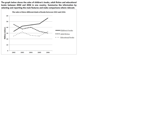 The line graph illustrates the sales of children's, adult fiction, and ...