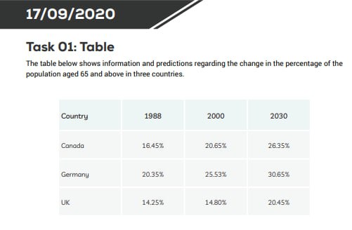 Image for topic: The table illustrates the number of old aged people in the age of 65 in 3 countries.