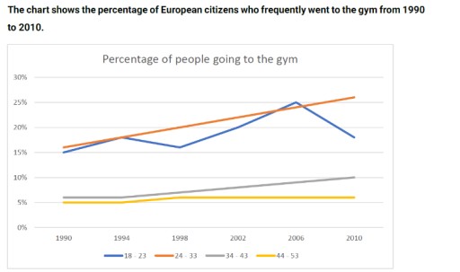 Image for topic: The chart below gives information about how many European citizens of various age groups frequently went to the gym from 1990 to 2010.