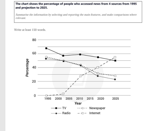 Image for topic: The chart shows the percentage of people who accessed news from 4 sources from 1995 and 2025.