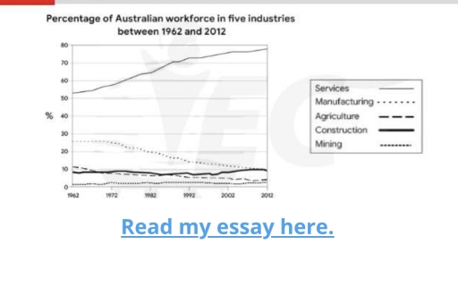 Image for topic: The graph below shows the percentage of the Australian workforce in five industries betwe and 2012. Summarise the information by selecting and reporting the main features, and mi comparisons where relevant.