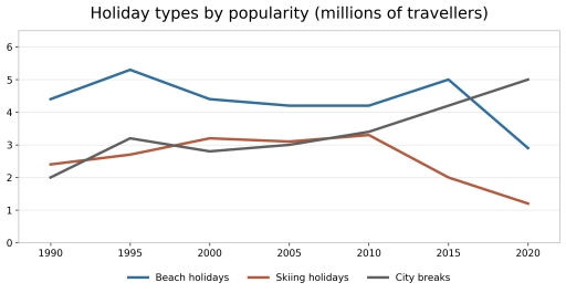 Image for topic: The graph below shows the popularity of different kinds of holiday from 1990 to 2020. Summarise the information by selecting and reporting the main features and make comparisons where relevant. Write at least 150 words.