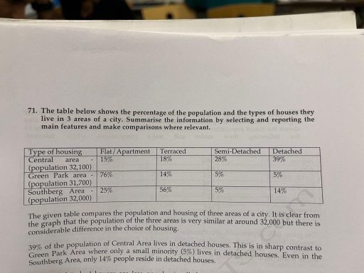 Image for topic: table below shows the percentage of the population and the types of houses they live in 3 areas of a city. Summarise the information by selecting and reporting the main features and make comparisons where relevant.