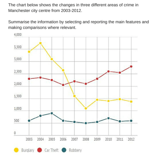 Image for topic: crimes in three areas of crime2012manchester city centre from 2003-2012