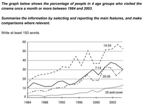 Image for topic: The graph below shows the percentage of people in 4 age groups who visited the cinema once a month or more from 1984 to 2003. Summarise the information by selecting and reporting the main features, and make comparisons where relevant.