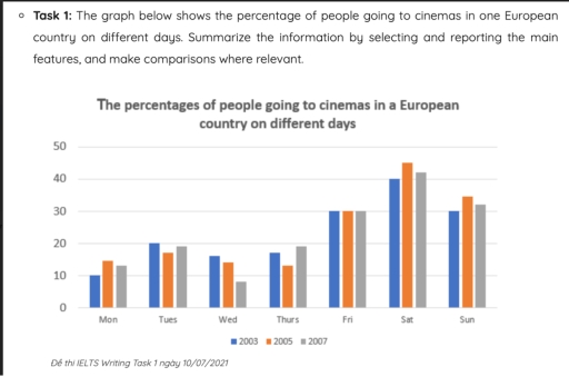 Image for topic: The graph below shows the percentage of people going to cinemas in one European country on different days. Summarize the information by selecting and reporting the main features and make comparisons where relevant.