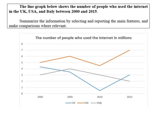 Image for topic: The line graph below shows the number of people who used the internet in the UK, USA, and Italy between 2000 and 2015.