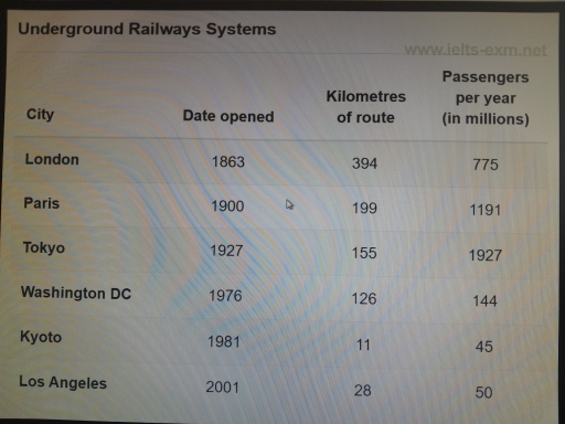 Image for topic: The take below gives information about the underground railway systems in six cities. Summarise the information by selecting and reporting the main features, and make comparisons where relevant.