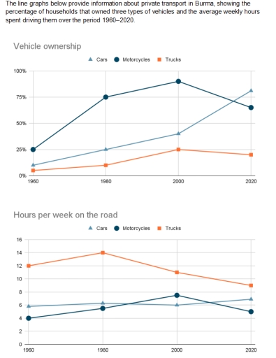 Image for topic: The line graph below provide information about private transport in Burma, showing the percentage of households that owned three types of vehicles and the average weekly hours spent driving them over the period 1960-2020