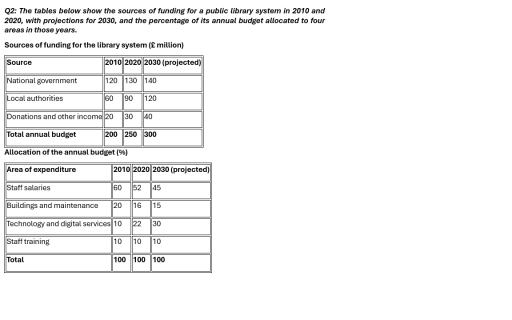 Image for topic: The tables below show the sources of funding for a public library system in 2010 and 2020, with projections for 2030, and the percentage of its annual budget allocated to four areas in those years.