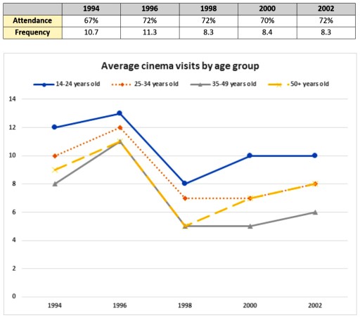 Image for topic: Cinema visits for all age groups. Summarize the information by selecting and reporting the main features, and make comparisons where relevant.