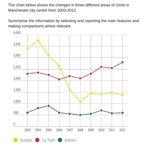 The chart below shows the chnages in three different areas of crime in ...