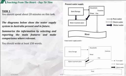 Image for topic: The diagram below show the water supply system in Australia present and in future
