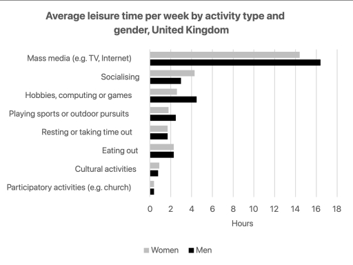 Image for topic: The chart below shows the average leisure time per week by activity type and gender in the United Kingdom. Summarise the information by selecting and reporting the main features, and make comparisons where relevant.