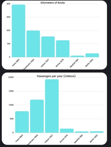 Image for topic: The bar charts below give information about the railway system in six cities in Europe. Summarise the information by selecting and reporting the main features, and make comparisons where relevant. Write at least 150 words.
