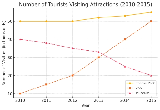 Image for topic: The line graph below shows the number of tourists (in thousands) who visited three different attractions—the Theme Park, the Zoo, and the Museum—in a city between 2010 and 2015