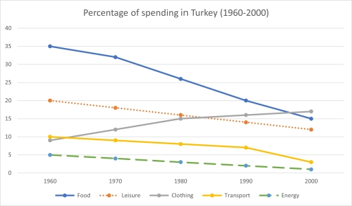 Image for topic: You should spend about 20 minutes on this task. The line graph below shows the percentage of spending in Turkey, from 1960 to 2000. Summarise the information by selecting and reporting the main features, and make comparisons where relevant. You should write at least 150 words.