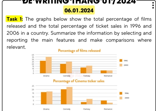 Image for topic: The graphs below show the total percentage of films released ang the total percentage of ticket sales in 1996 and 2006 in a country. Summerize the information by selecting and reporting the main features and make comparisons where relevent.