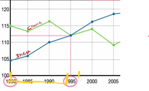 Image for topic: The graph shows the sale of cellphones in India and China from 1980 to 2005.
