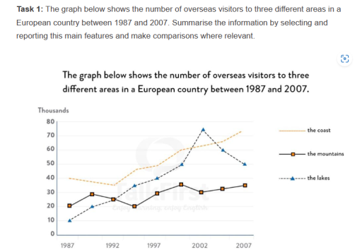 Image for topic: The graph below shows the number of overseas visitors to three different areas in a European country between 1987 and 2007. Summarise the information by selecting and reporting this main features and make comparisons where relevant.