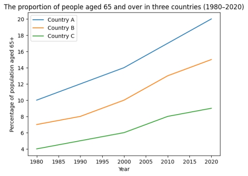 Image for topic: The line graph illustrates changes in the percentage of people aged 65 and above in three countries between 1980 and 2020.