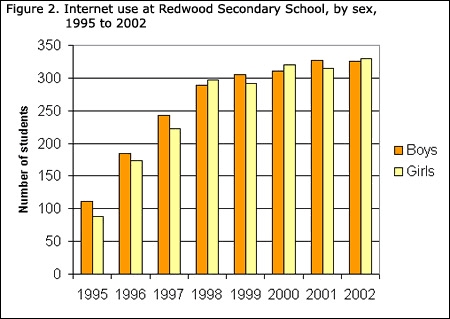 Image for topic: The diagram below internet use at Redwood Secondary School by sex from 1995 to 2002. Describe the information presented below, comparing results for boys and girls in the categories shown.