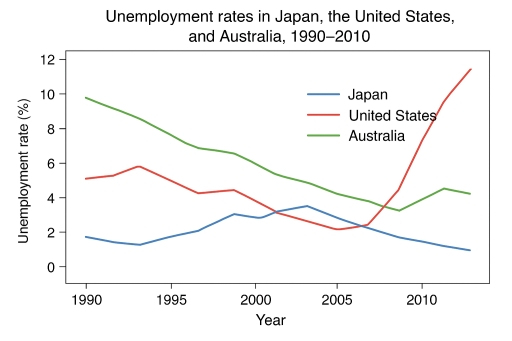 Image for topic: The line graph below shows the unemployment rates in three countries (Japan, the United States, and Australia) between 1990 and 2010. Summarize the information by selecting and reporting the main features, and make comparisons where relevant.