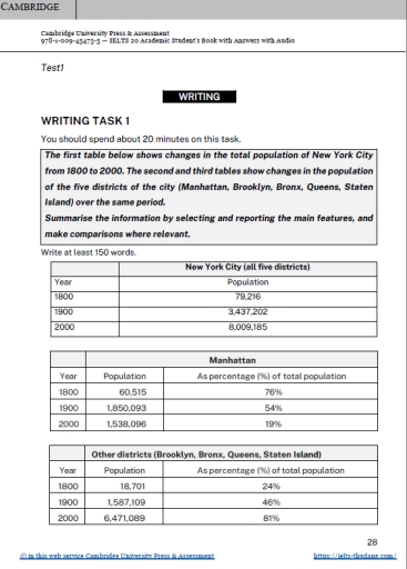 Image for topic: IELTS Writing Task 1 - Question You should spend about 20 minutes on this task. The first table below shows changes in the total population of New York City from 1800 to 2000. The second and third tables show changes in the population of the five districts of the city (Manhattan, Brooklyn, Bronx, Queens and Staten Island) over the same period. Summarise the information by selecting and reporting the main features, and make comparisons where relevant. Write at least 150 words.