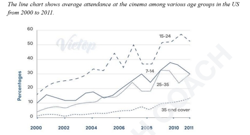 Image for topic: The line chart shows averarge attendance at the cinema among various age group in the US from 2000 to 2011