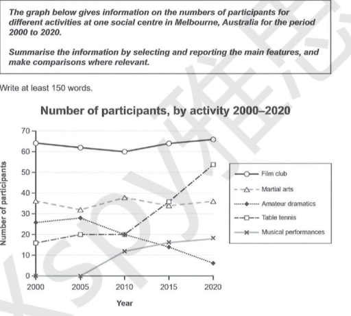 Image for topic: Information on the numbers of participants for differnt activities at one social centre