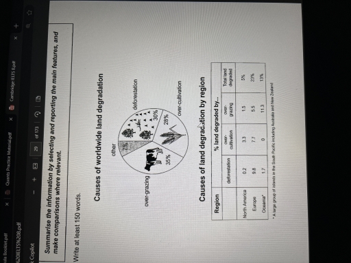 Image for topic: The pie chart below shows the main reasons why agricultural land becomes less productive. The table shows how these causes affected three regions of the world during the 1990s. Summarise the information by selecting and reporting the main features, and make relevant comparisons.