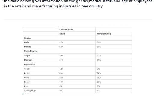 Image for topic: The table below gives information on the gender, marital statues and age or employees in the retail and manufacturing industries in one country.