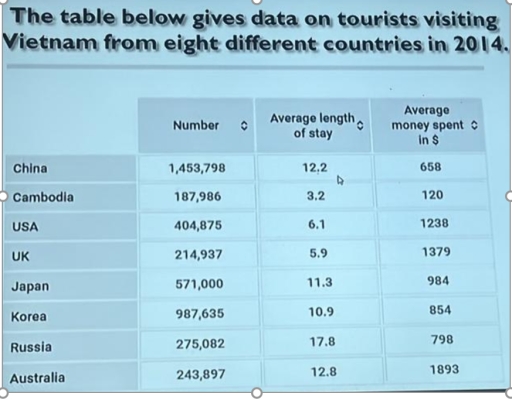 Image for topic: The table below gives data on tourists visiting Vietnam from eight different countries in 2014