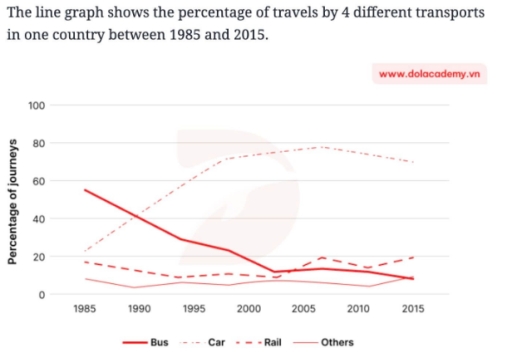 Image for topic: The line graph shows the percentages of travels by 4 transportsin one country between 1985 and 2015