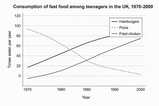 Image for topic: Consumption of fast food among teenagers in the UK, 1970-2000