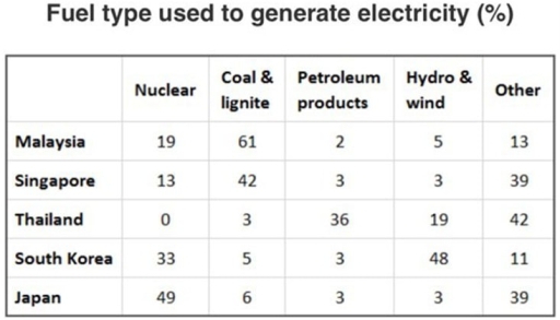 Image for topic: The table below shows the percentage use of four different fuel types to generate electricity in five Asian countries in 2005.