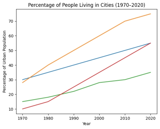 Image for topic: The line graph shows the percentage of people living in cities in four countries (Philippines, Malaysia, Thailand and Indonesia) from 1970 to 2020.