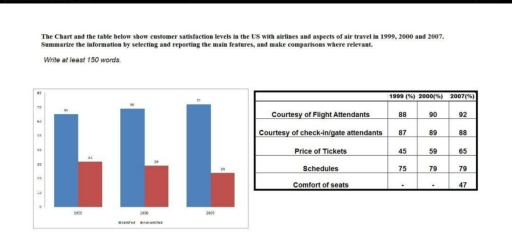 Image for topic: The below show customer satisfaction levels in the US with airlines and aspects of air travel in 1999, 2000, and 2007.