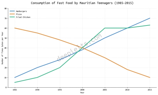 Image for topic: The line graph below shows how often Mauritian teenagers consumed three types of fast food between 1985 and 2015. Summarise the information by selecting and reporting the main features, and make comparisons where relevant.