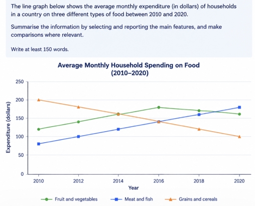 Image for topic: The line graph below shows the average monthly expenditure (in dollars) of households in a country on three different types of food between 2010 and 2020. Summarise the information by selecting and reporting the main features, and make comparisons where relevant.