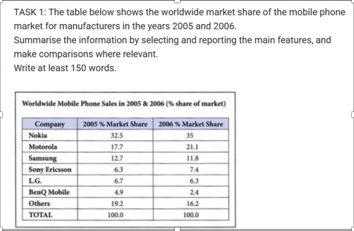 Image for topic: The table below shows the worldwide market share of the mobile phone market for manufacturers in the years 2005 and 2006.