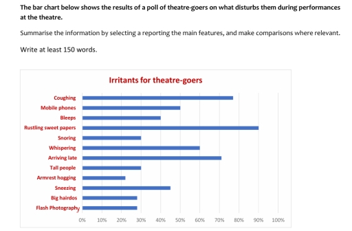 Image for topic: The bar chart below shows the results of a poll of theatre-goers on what disturbs them during performances at the theatre. Summarise the information by selecting a reporting the main features, and make comparisons where relevant. Write at least 150 words.