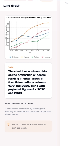 Image for topic: The chart below shows data on the proportion of people residing in urban areas in four Asian nations between 1970 and 2020, along with projected figures for 2030 and 2040. Summarise the information by selecting and reporting the main features, and make comparisons where relevant.